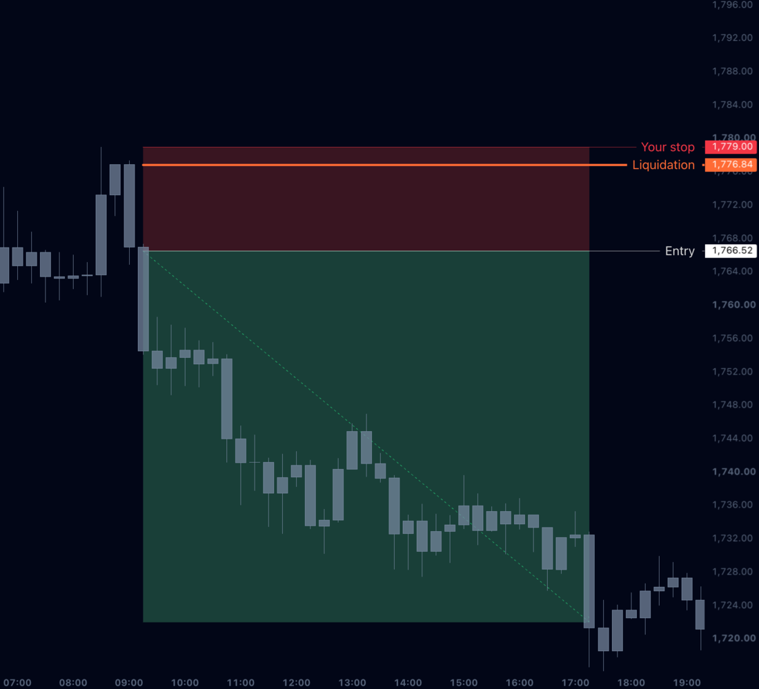 ETHUSDT.P at 100x — liquidation 1776.84 lands before the 1779 stop