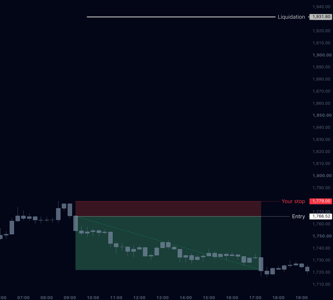 ETHUSDT.P at 10x — liquidation 1931.80 sits far beyond the stop