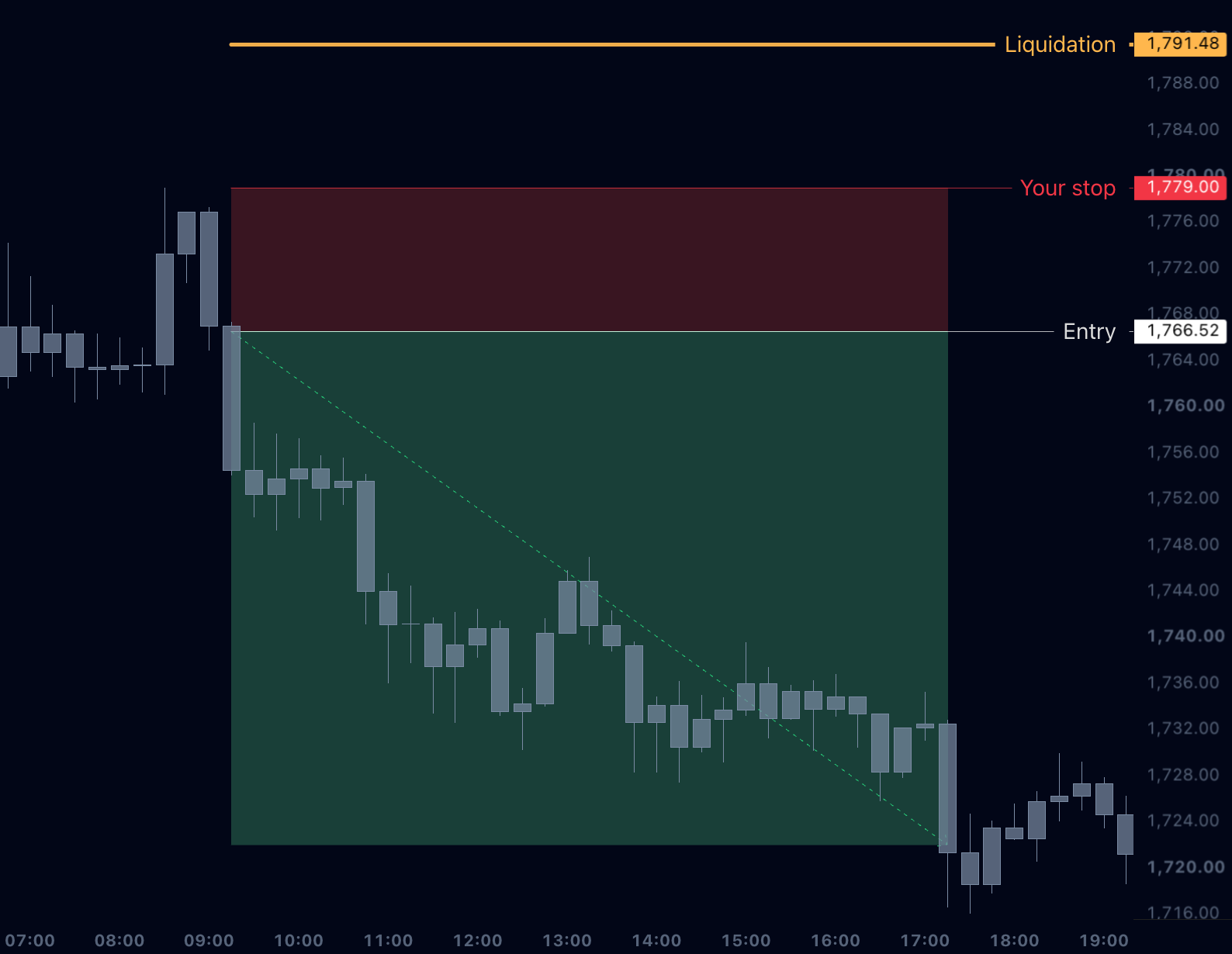 ETHUSDT.P at 55x — liquidation 1791.48 just beyond the 1779 stop