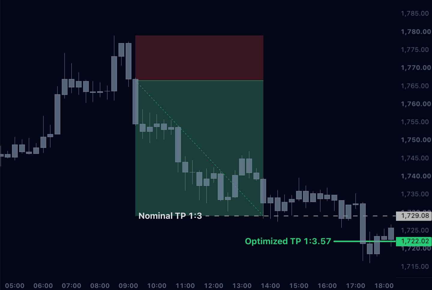 ETHUSDT.P short — nominal 1:3 vs optimized 1:3.57 take-profit on the chart
