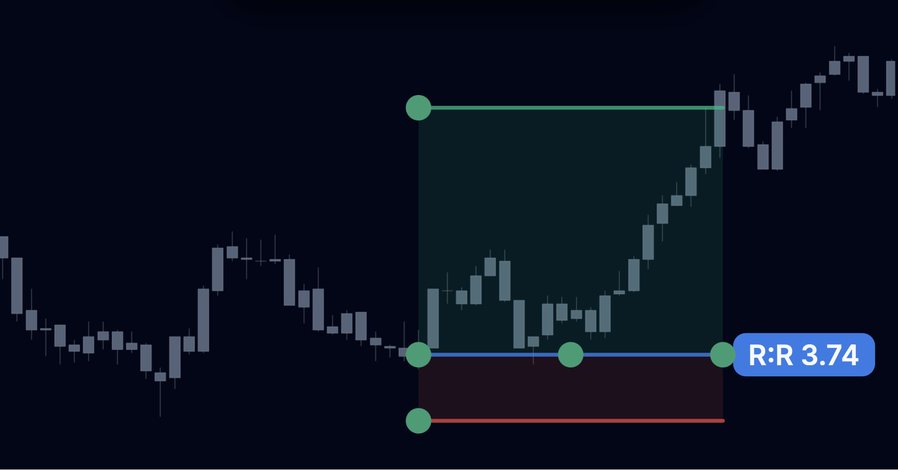 Risk:reward marker stretched across an entry on the canvas