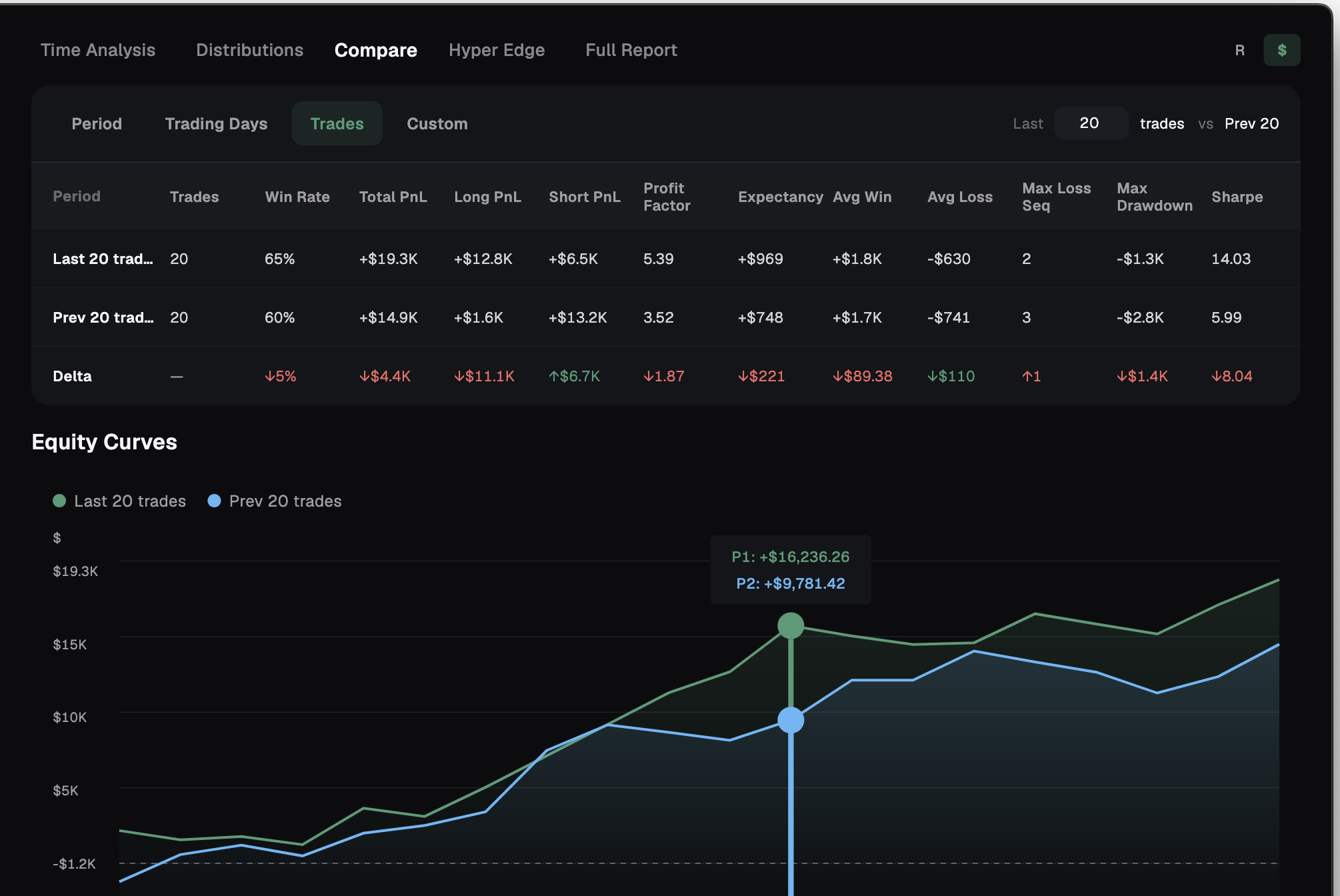 Compare — side-by-side period metrics and equity curves