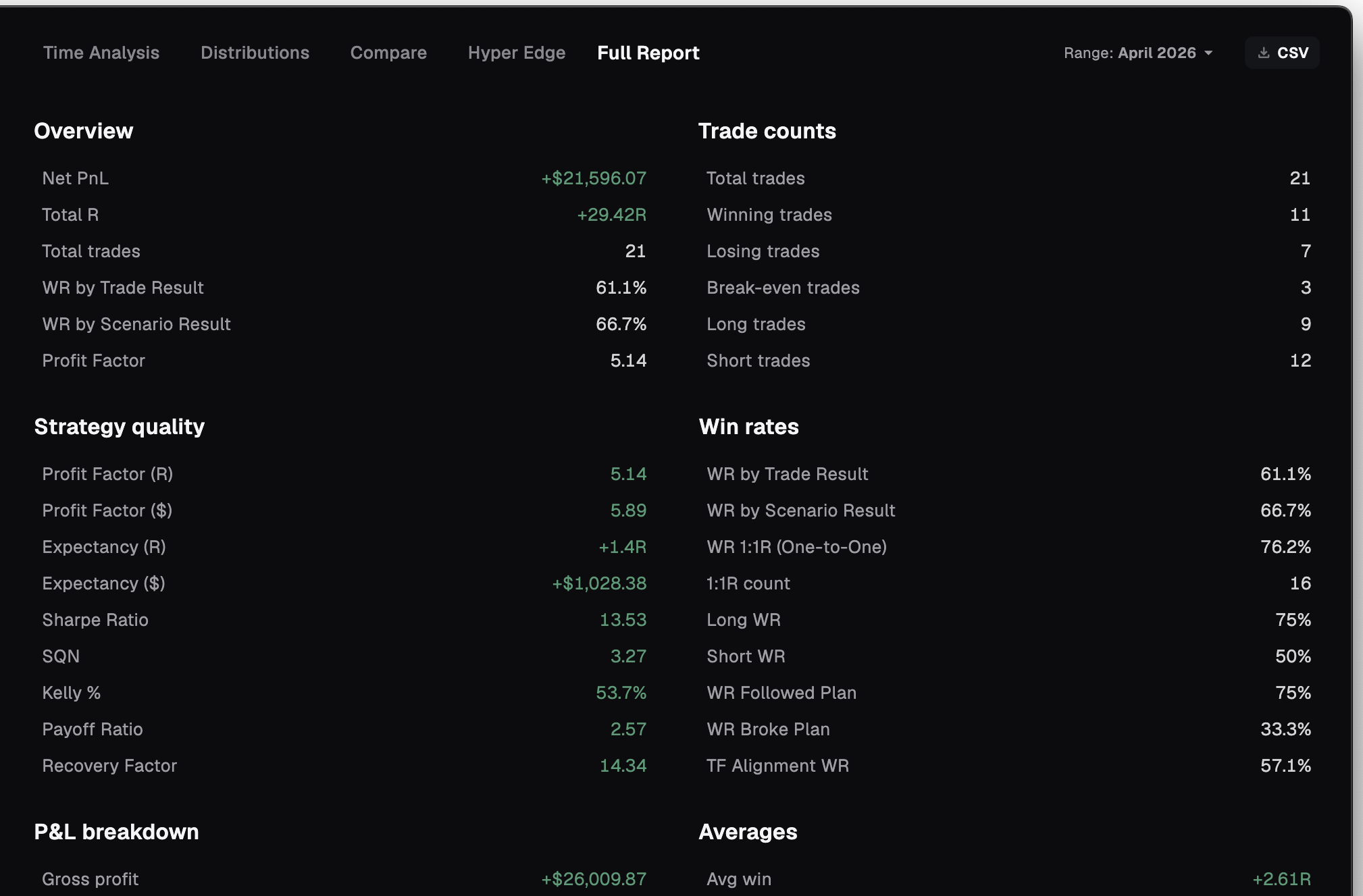 Full Report — complete performance breakdown
