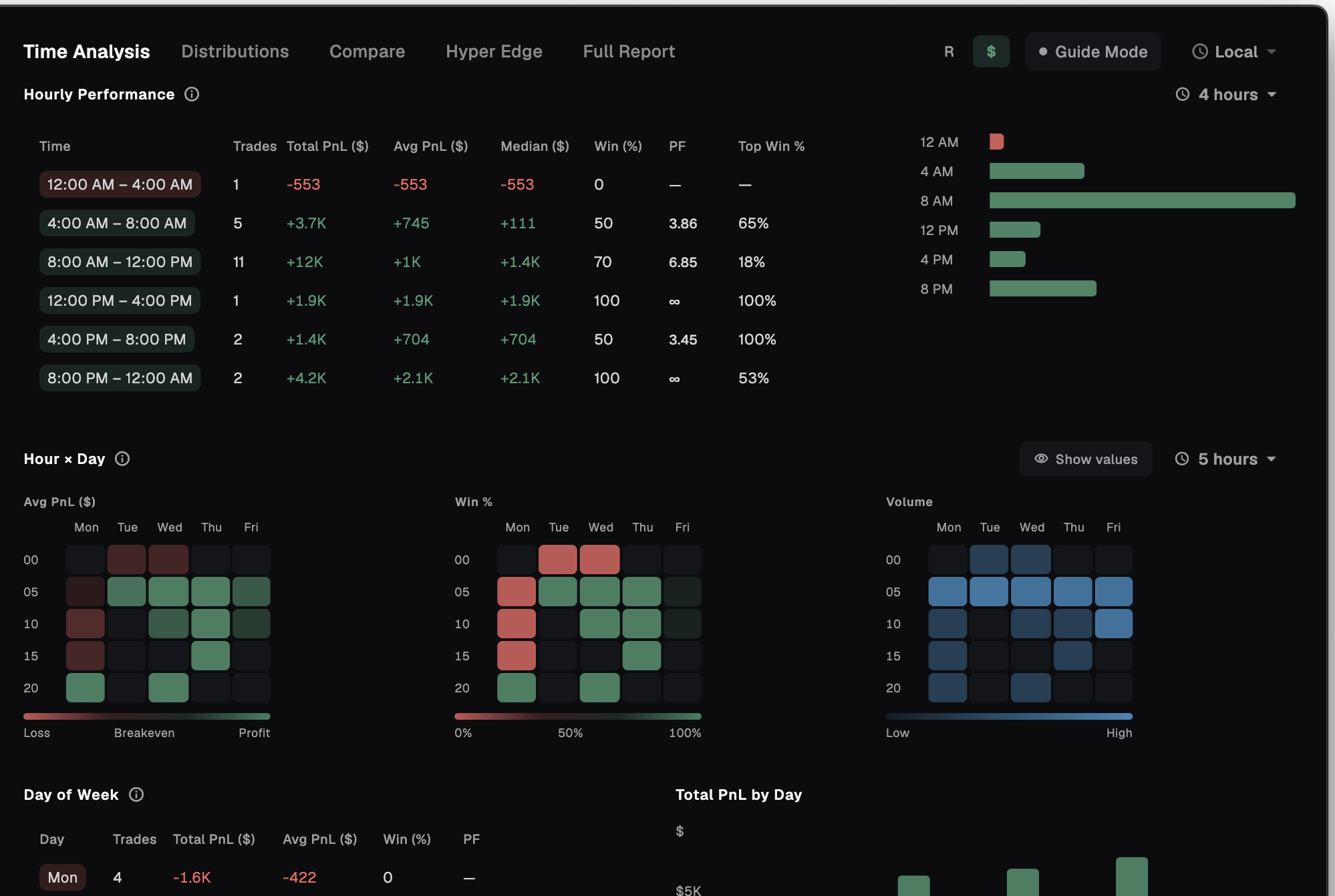 Time Analysis — hourly performance and hour-by-day heatmaps
