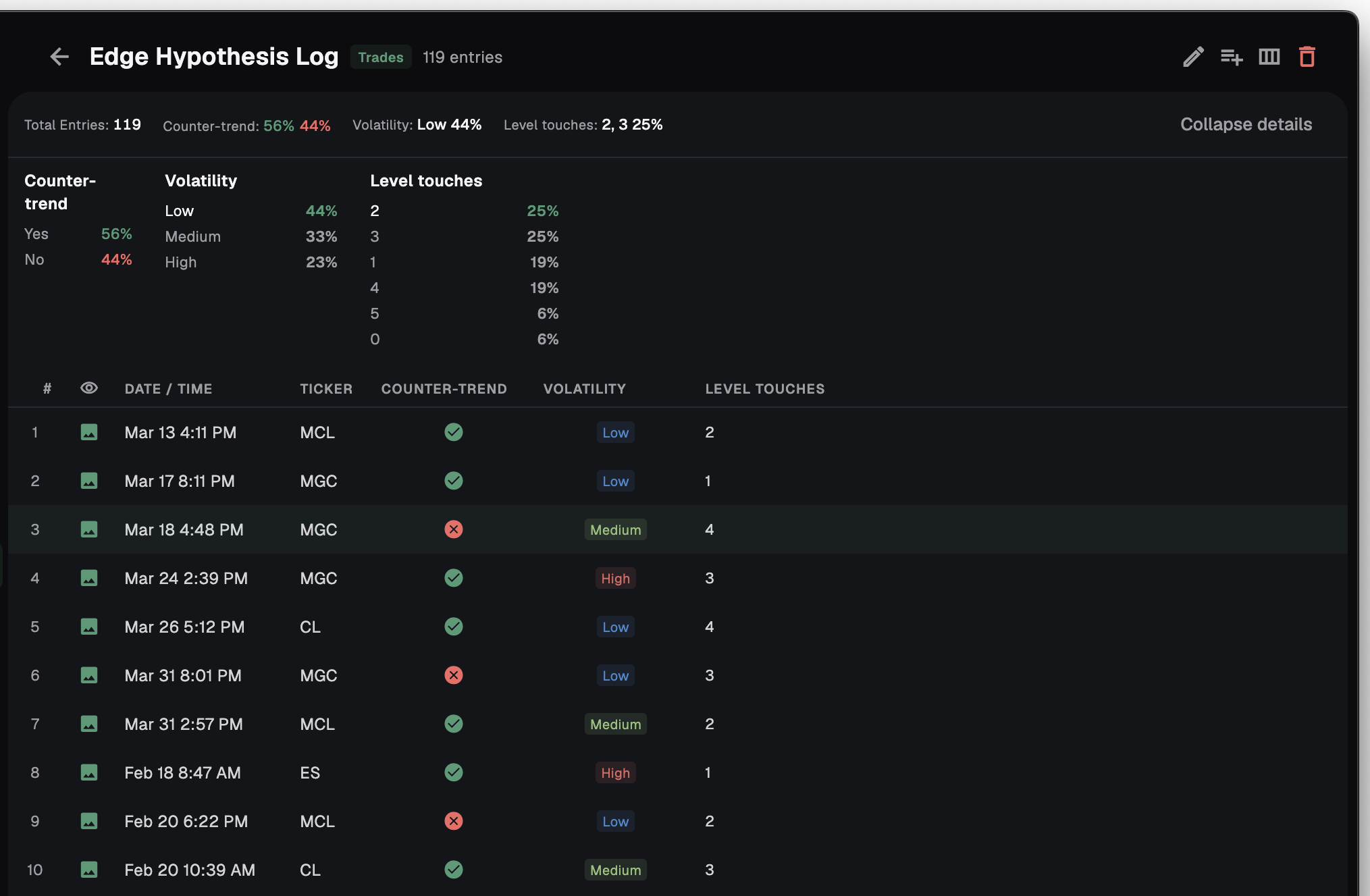 Stax research — Edge Hypothesis Log with condition breakdowns and entries